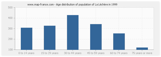 Age distribution of population of La Léchère in 1999